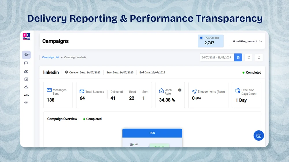 Screenshot of the RCS campaign analytics dashboard showing delivery, read, open-rate, and engagement metrics.